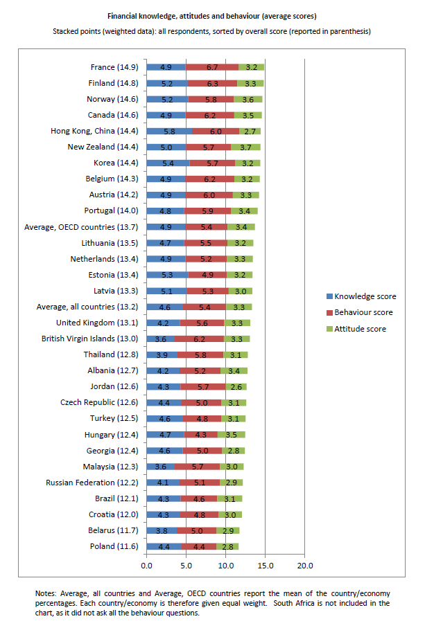 Financial knowledge, attitudes and behaviour (average scores)