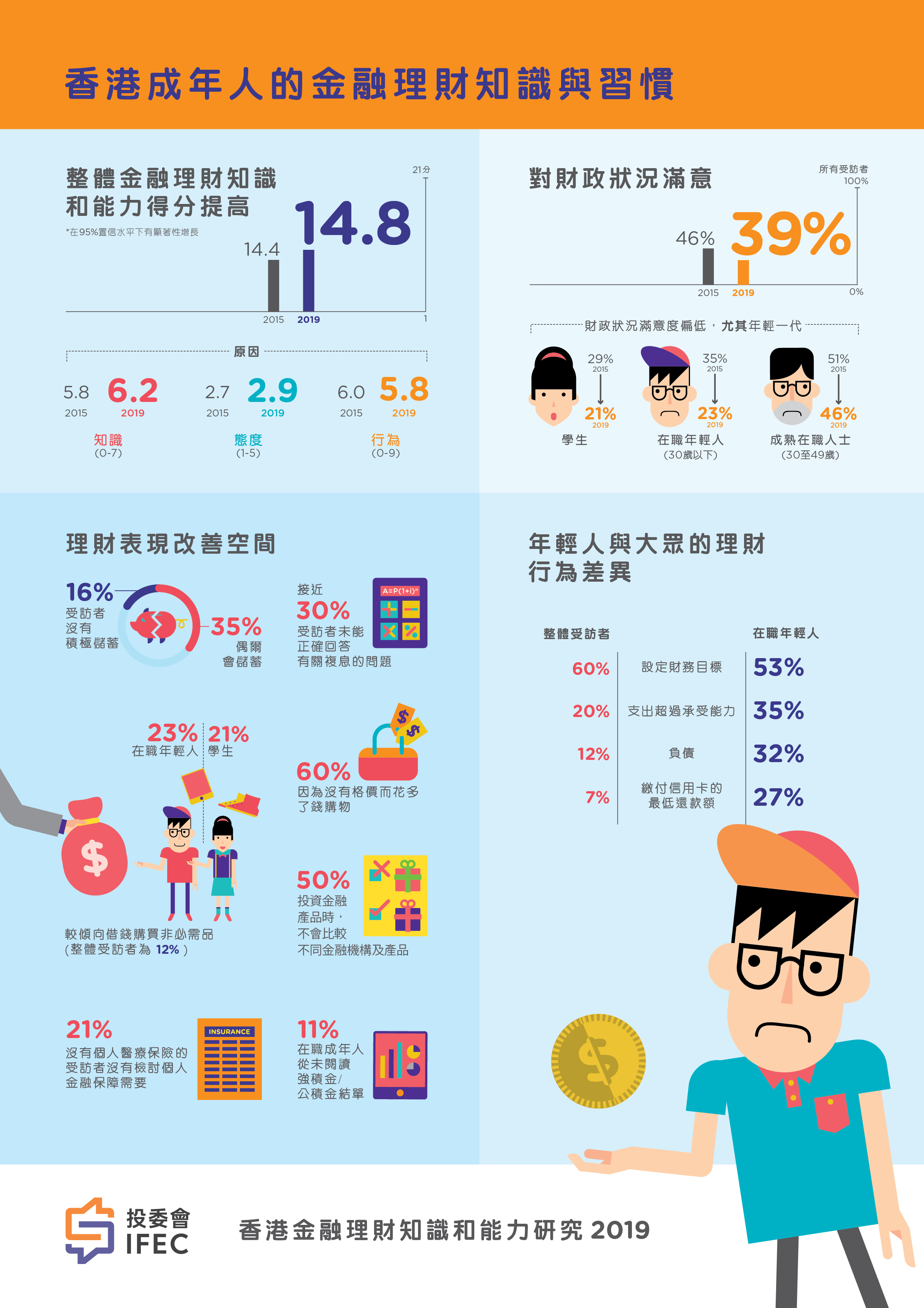 香港成年人的金融理財知識與習慣