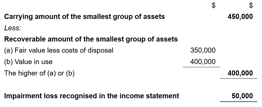 presentation of impairment loss in financial statements