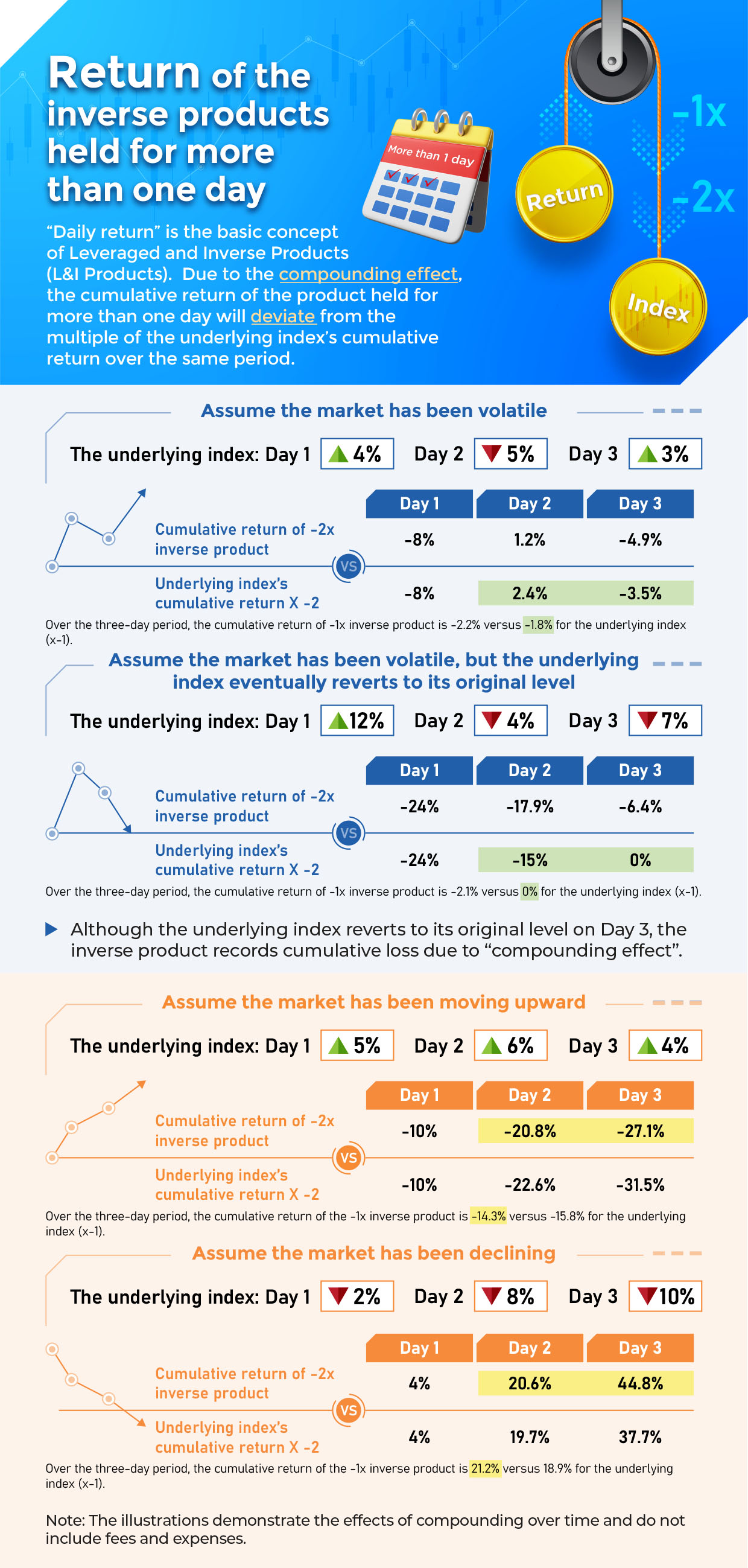 Calculating Leveraged Product Returns