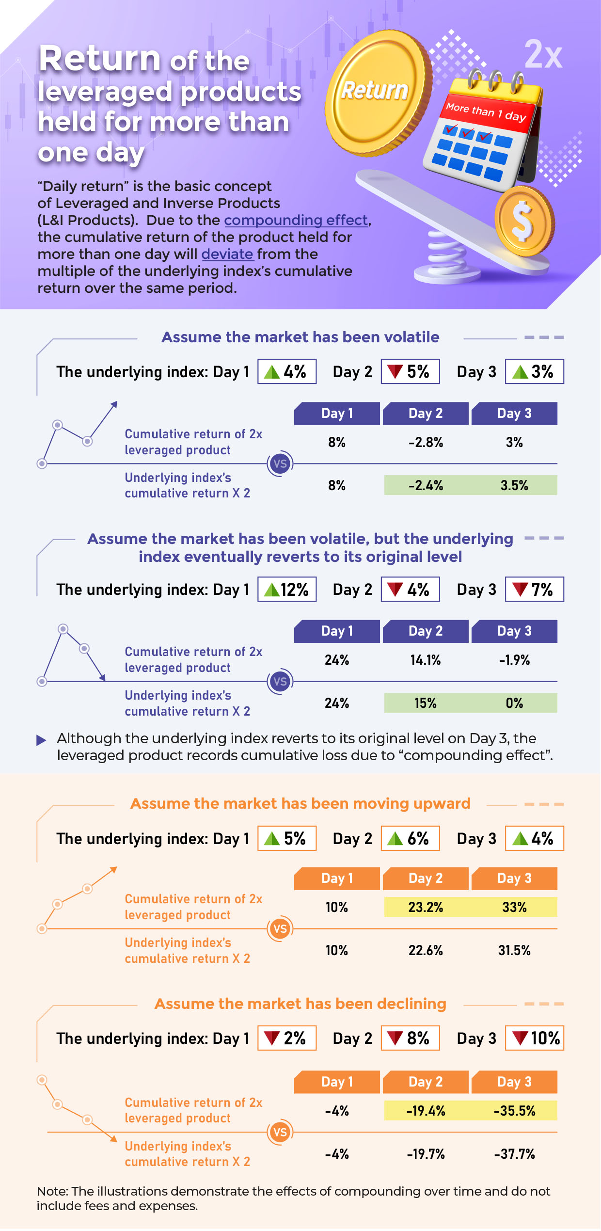 Calculating Leveraged Product Returns