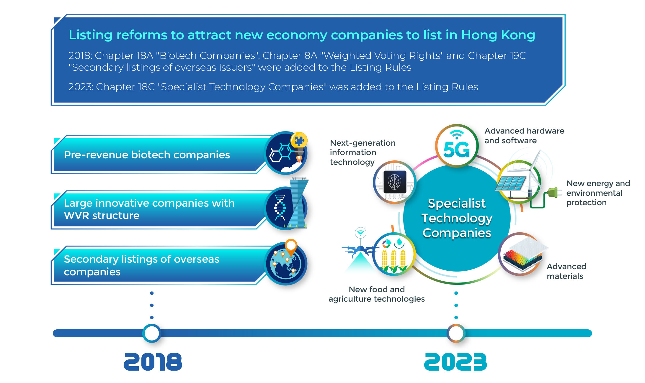 High-tech companies listed in Hong Kong