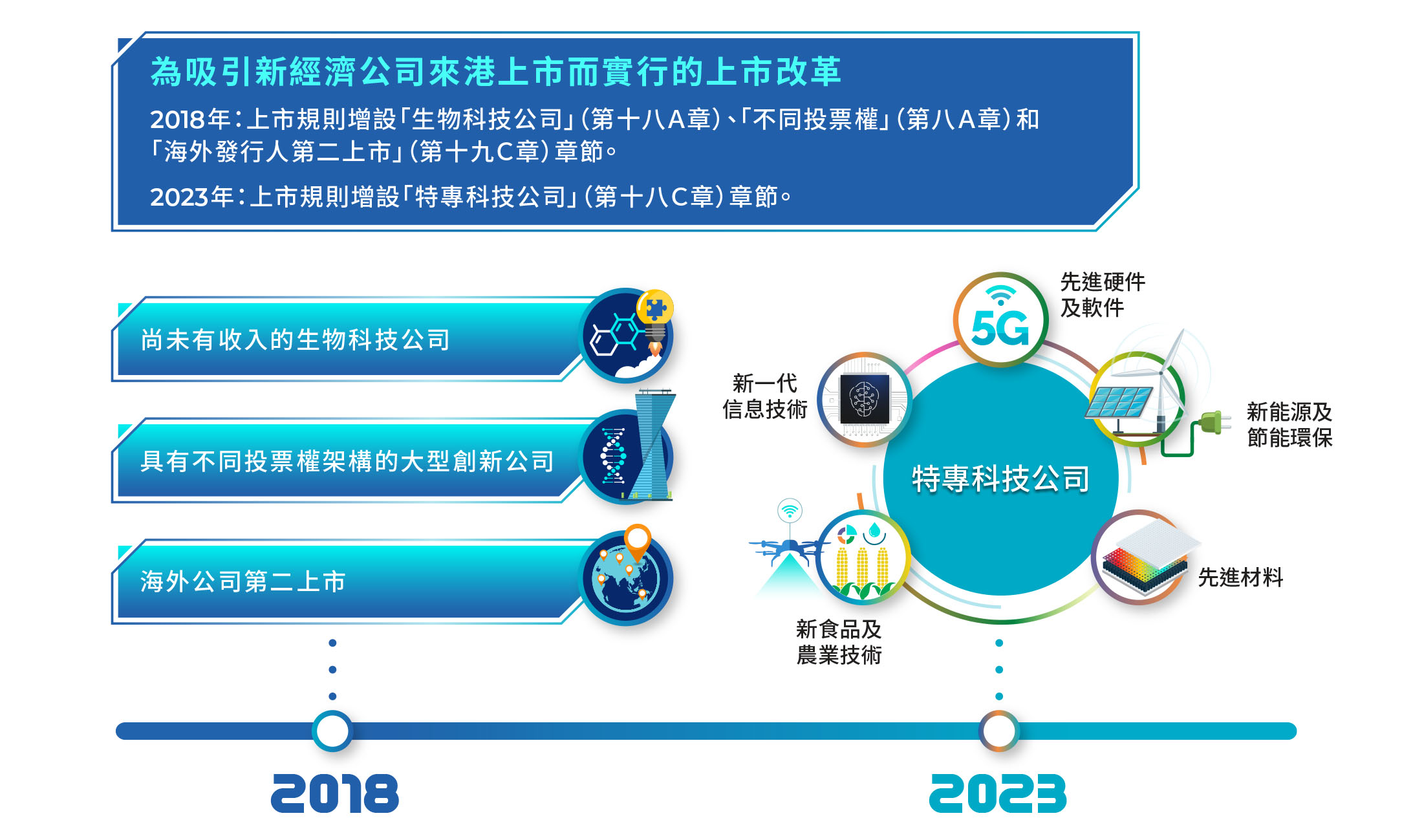 在港上市的高新科技公司