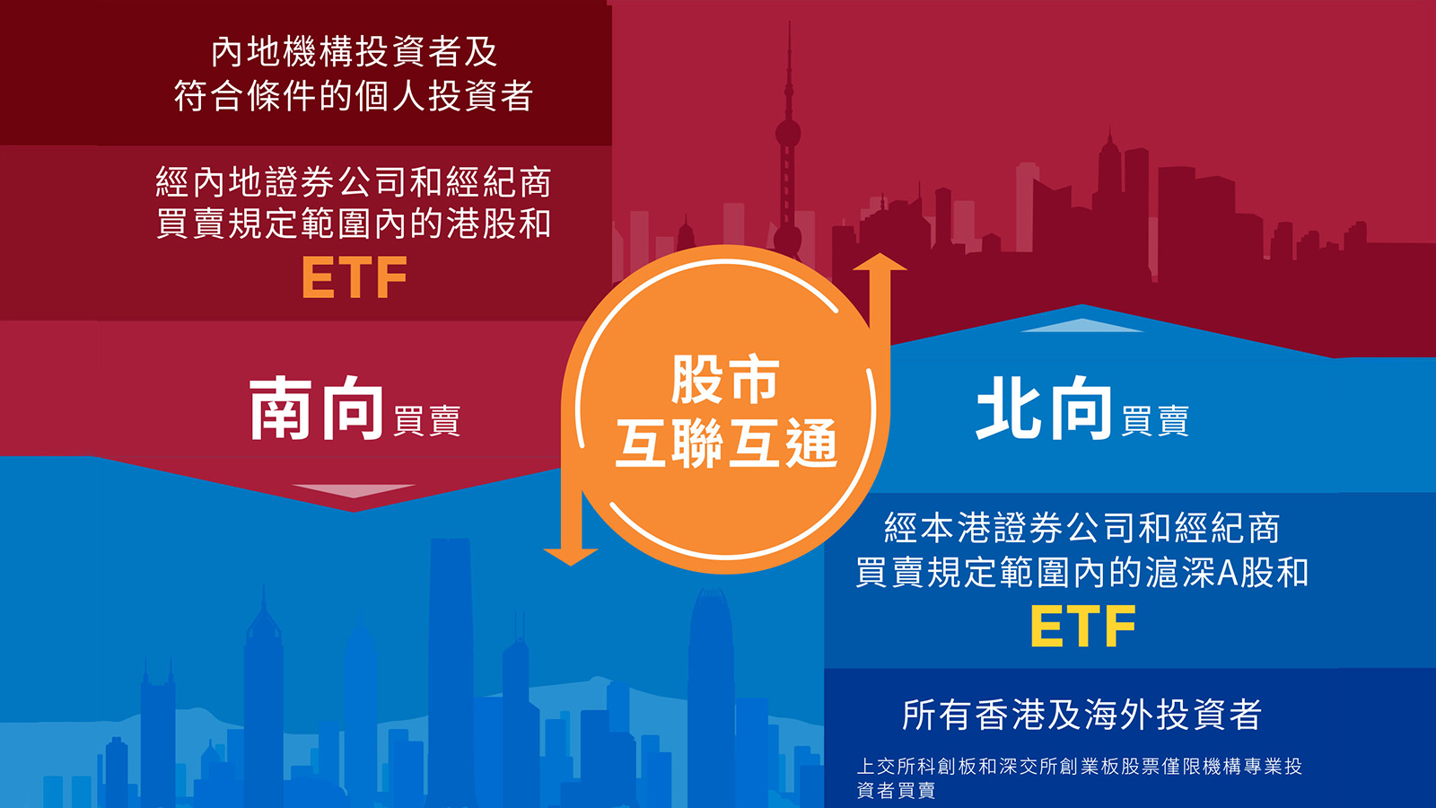 股市互聯互通擴至ETF