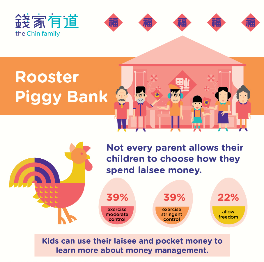 hong kong parents, habits, children, chinese new year, laisee money, moderate control, stringent control, allow freedom, learn money management, rooster piggy bank