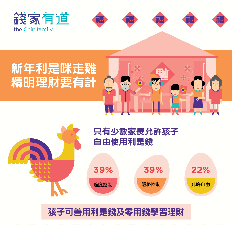 香港家長, 習慣, 子女, 新年, 利是錢, 適度控制, 嚴格控制, 允許自由, 學習理財, 新年利是咪走雞