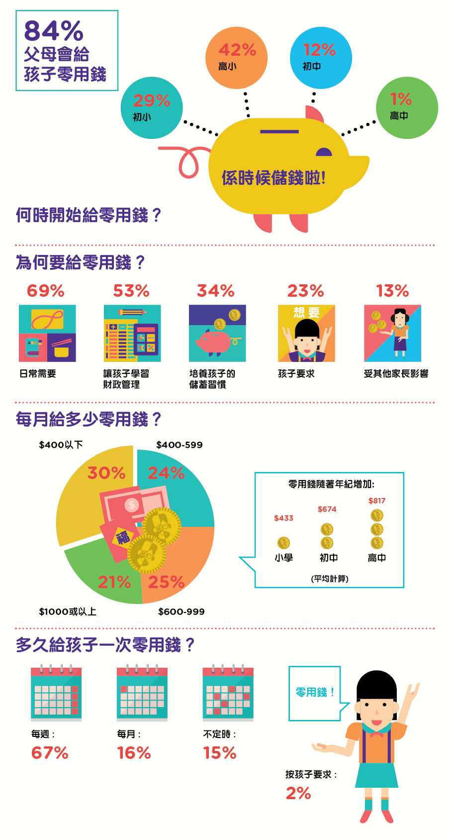 香港家長, 習慣, 子女, 給予零用錢, 何時開始給零用錢, 為何要給零用錢, 每月給多少零用錢, 多久給孩子一次零用錢
