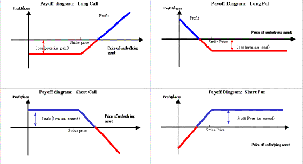 Call Put Option Charts